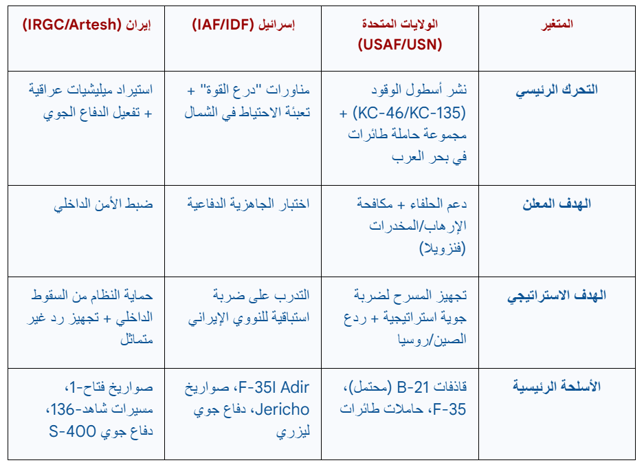 جدول 1: مقارنة القدرات والتحركات العسكرية (يناير 2026)
