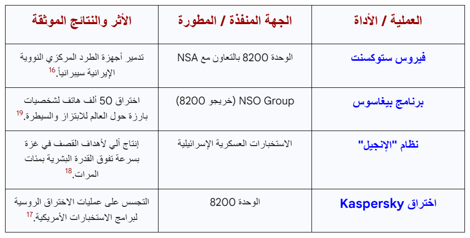 أبرز العمليات والتقنيات التي تبرهن على هذا النفوذ التكنولوجي
