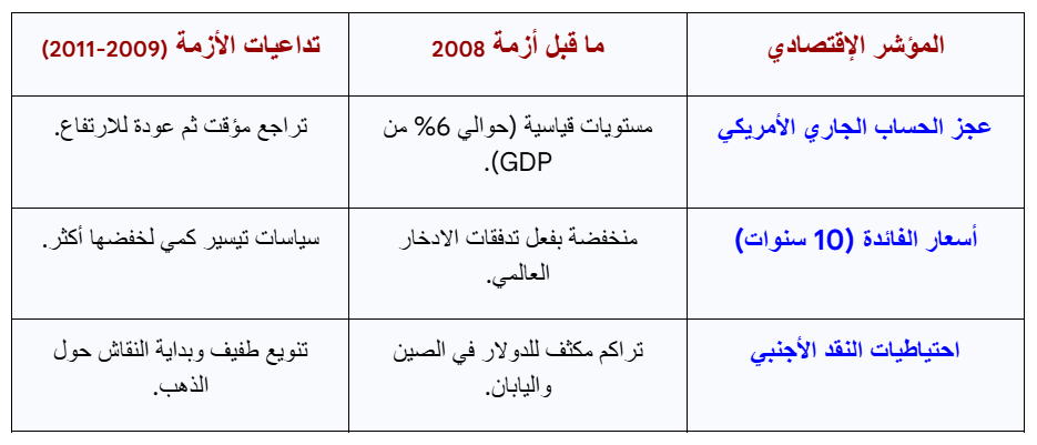 الأزمة المالية العالمية وفائض الادخار
