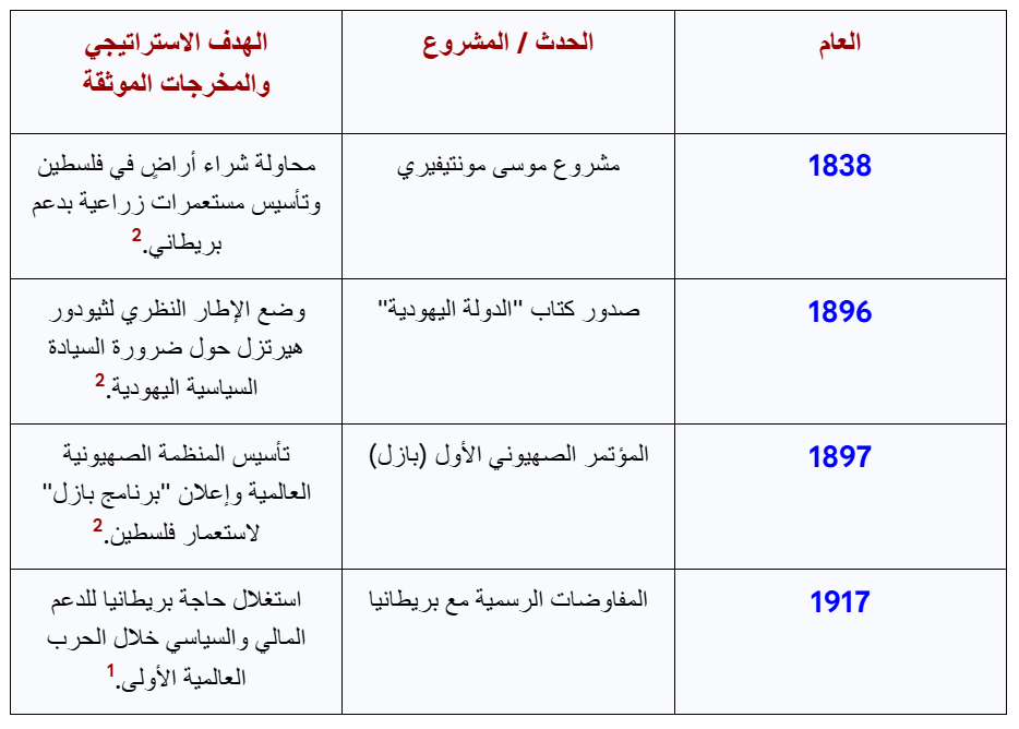 التسلسل الزمني للمؤتمرات والمشاريع الصهيونية المبكرة