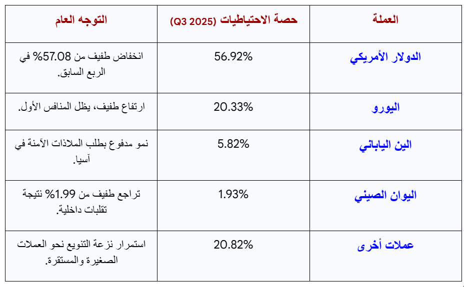 بيانات COFER ومنهجية الصندوق الجديدة