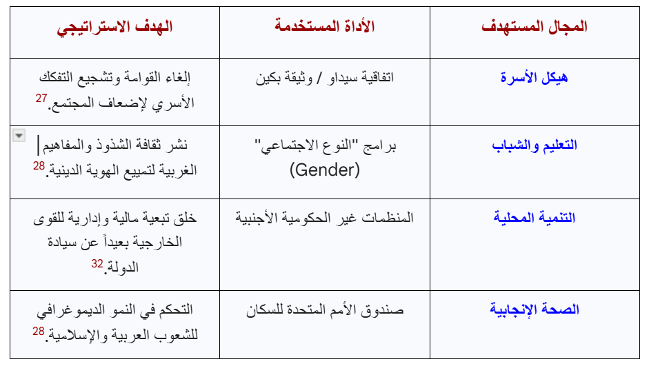 تأثير المنظمات في بعض المجالات الحيوية