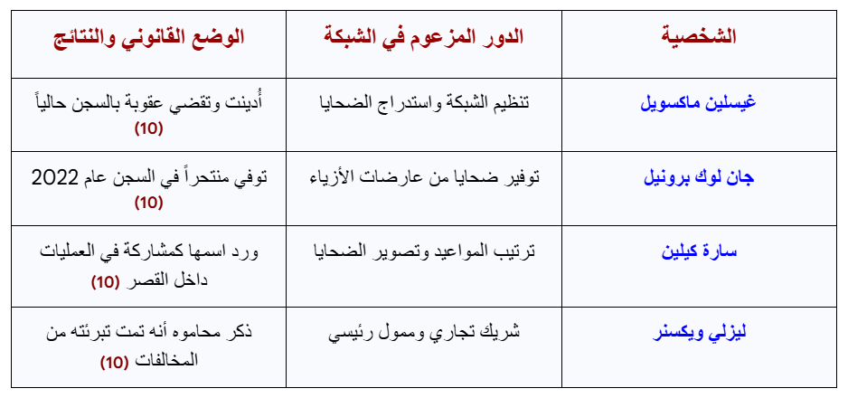 تحليل الوثائق والشركاء المزعومين
