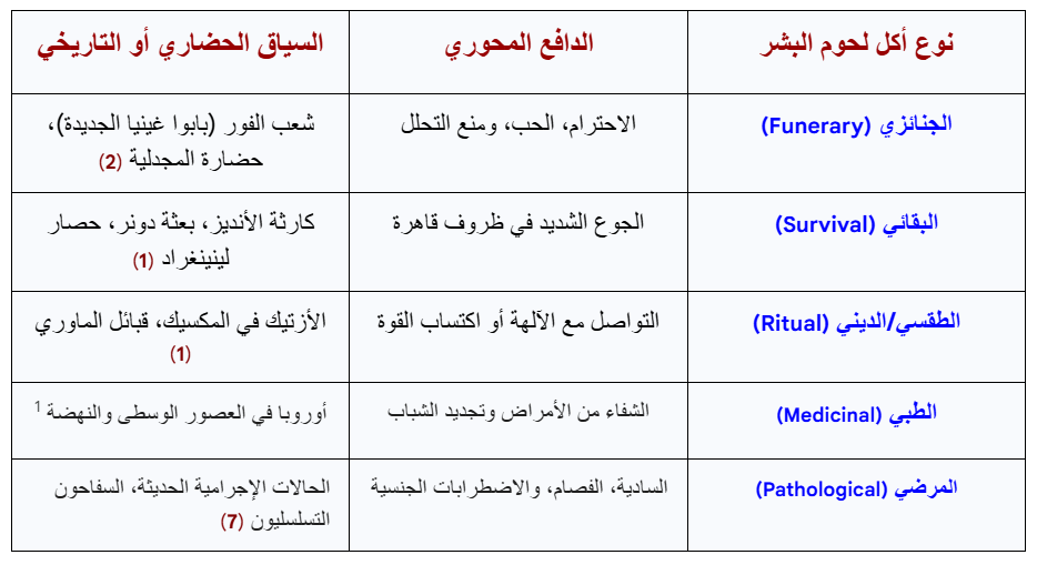 تصنيف الدوافع والأنماط التاريخية