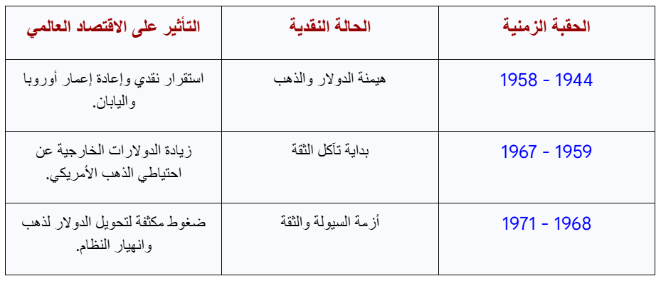 معضلة تريفن - التناقض البنيوي للسيولة
