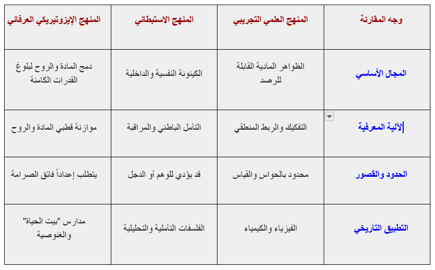 مقارنة تحليلية بين المناهج المعرفية الثلاثة في دراسة الكينونة البشرية