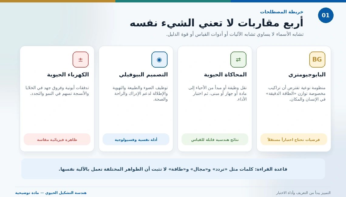 خريطة تقارن البايوجيومتري والمحاكاة الحيوية والتصميم البيوفيلي والكهرباء الحيوية من حيث التعريف ونوع الدليل.