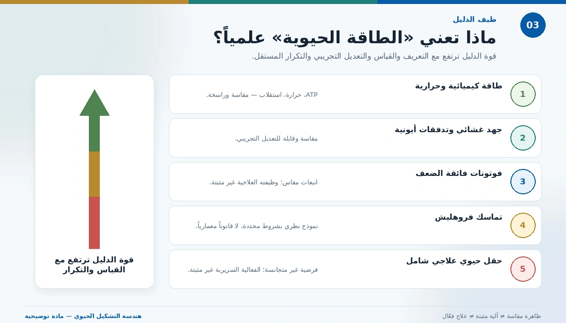سلم يوضح قوة الدليل على الطاقة الكيميائية والجهد الغشائي والفوتونات فائقة الضعف وتماسك فروهليش والحقل الحيوي العلاجي.