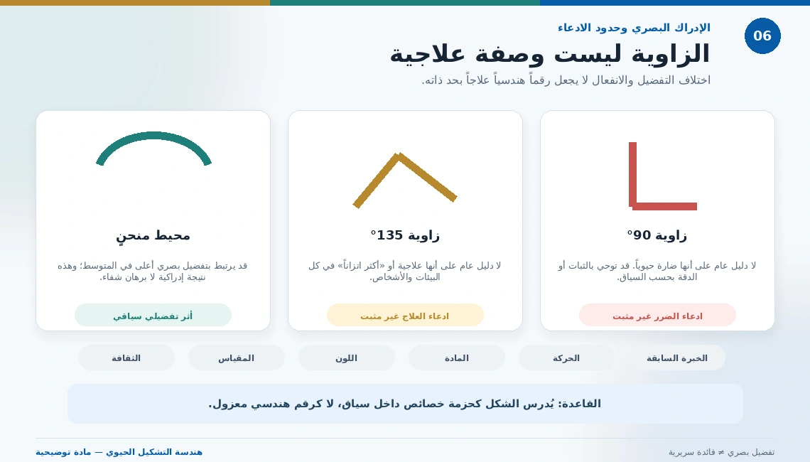 مقارنة بين زاوية 90 درجة وزاوية 135 درجة والمحيط المنحني، مع بيان حدود الدليل العلاجي والسياق الإدراكي.
