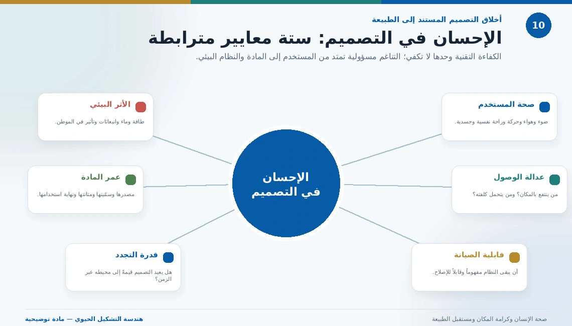 خريطة تربط الإحسان في التصميم بستة معايير هي صحة المستخدم والأثر البيئي وعدالة الوصول والصيانة وعمر المادة والتجدد.